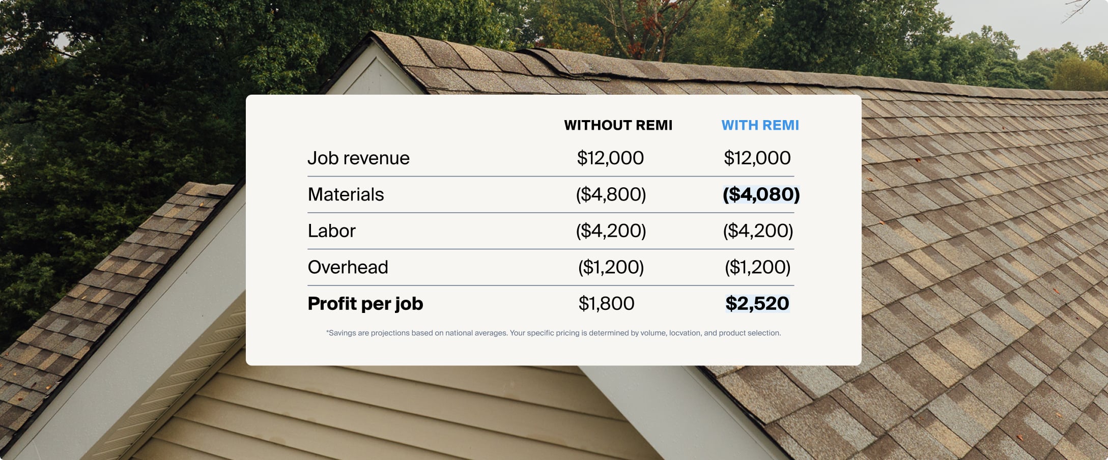Without Remi vs With Remi: job revenue, materials, labor, overhead, and profit per job