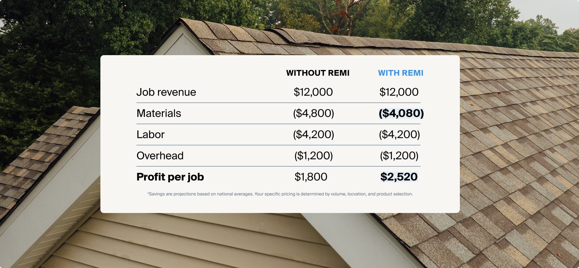 Without Remi vs With Remi: job revenue, materials, labor, overhead, and profit per job