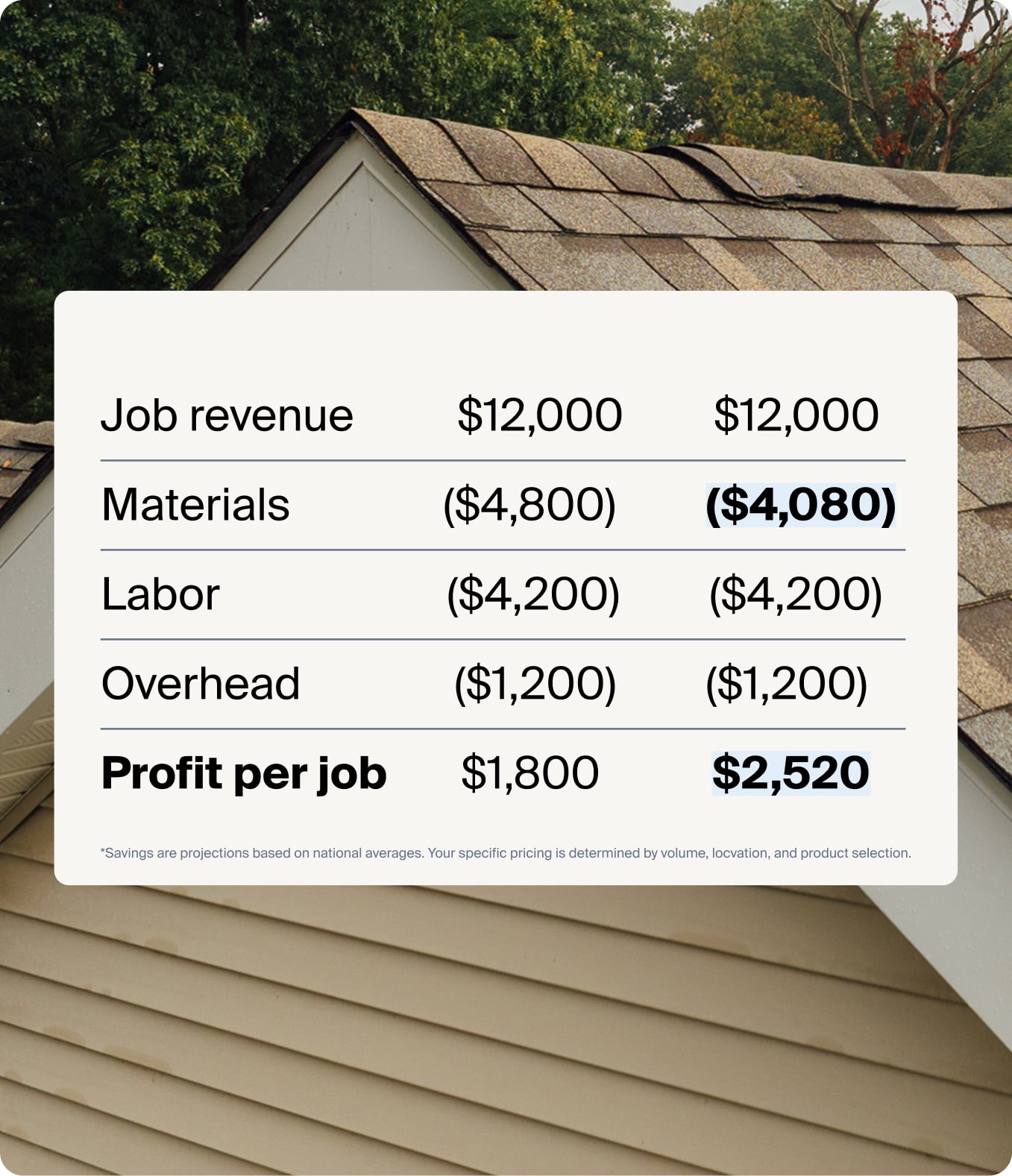 Without Remi vs With Remi: job revenue, materials, labor, overhead, and profit per job